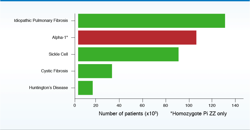 Prevalence of alpha-1 in USA graph