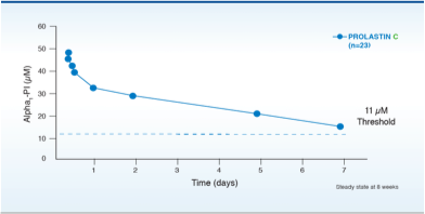 Thumbnail of mean plasma ATT concentration vs time following treatment with Prolastin-C Liquid