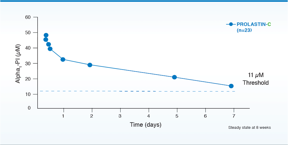 Image of mean plasma ATT concentration vs time following treatment with Prolastin-C Liquid